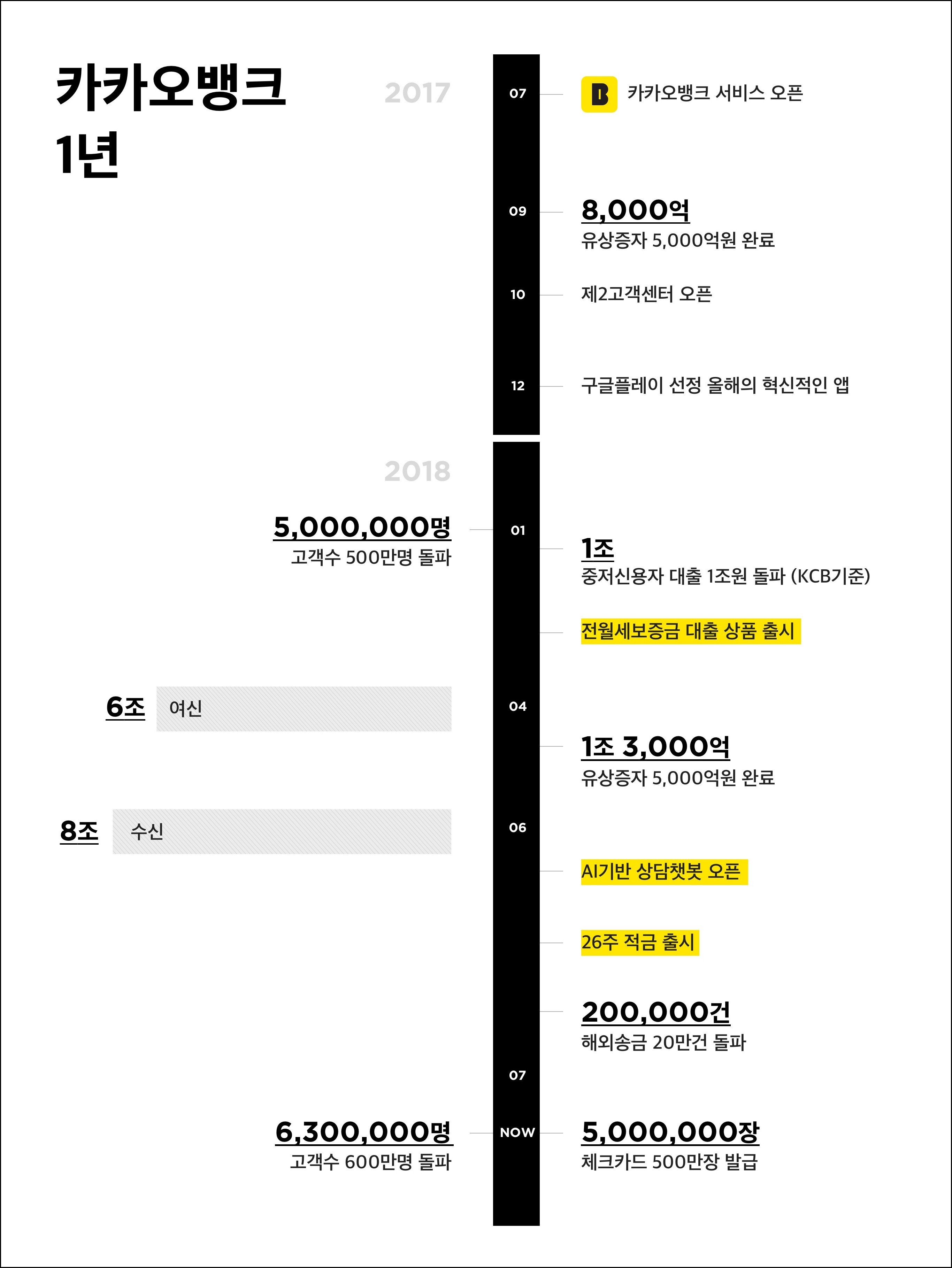 카카오뱅크 출범 1주년 맞아…고객 633만명, 수신 9조원 육박 < 경제 < 기사본문 - 미디어로컬